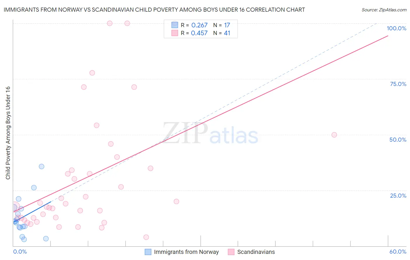 Immigrants from Norway vs Scandinavian Child Poverty Among Boys Under 16