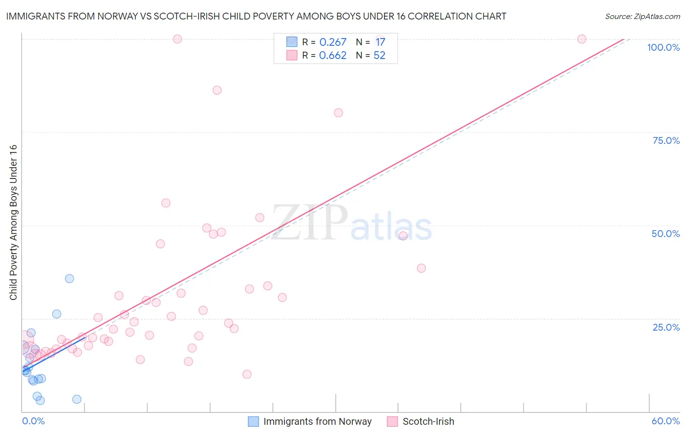 Immigrants from Norway vs Scotch-Irish Child Poverty Among Boys Under 16