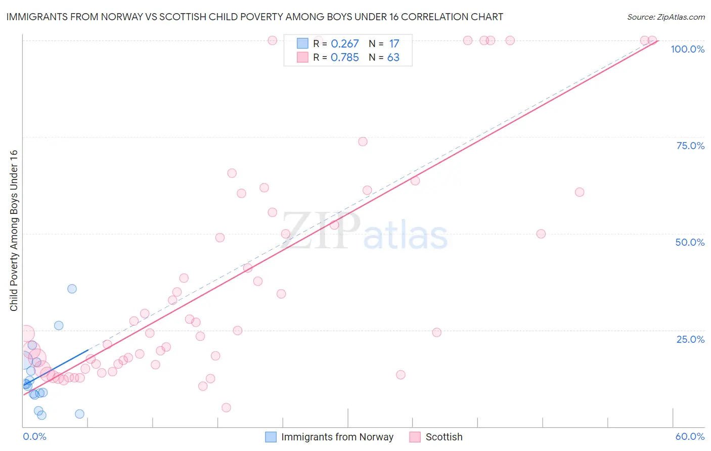 Immigrants from Norway vs Scottish Child Poverty Among Boys Under 16