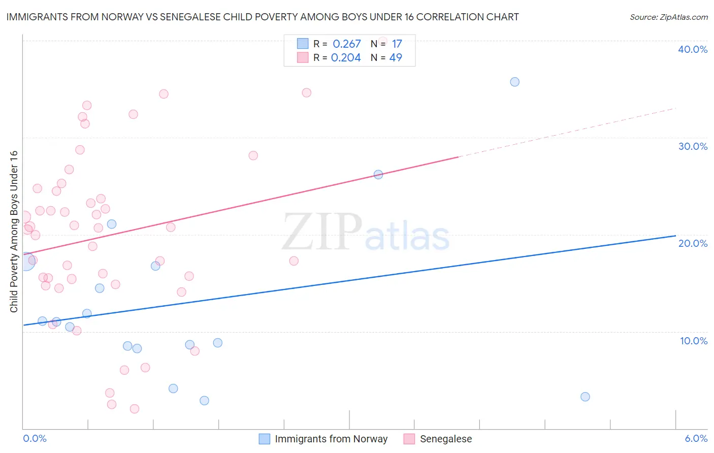 Immigrants from Norway vs Senegalese Child Poverty Among Boys Under 16