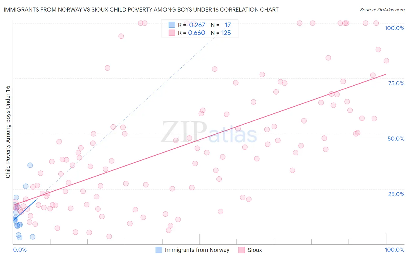 Immigrants from Norway vs Sioux Child Poverty Among Boys Under 16