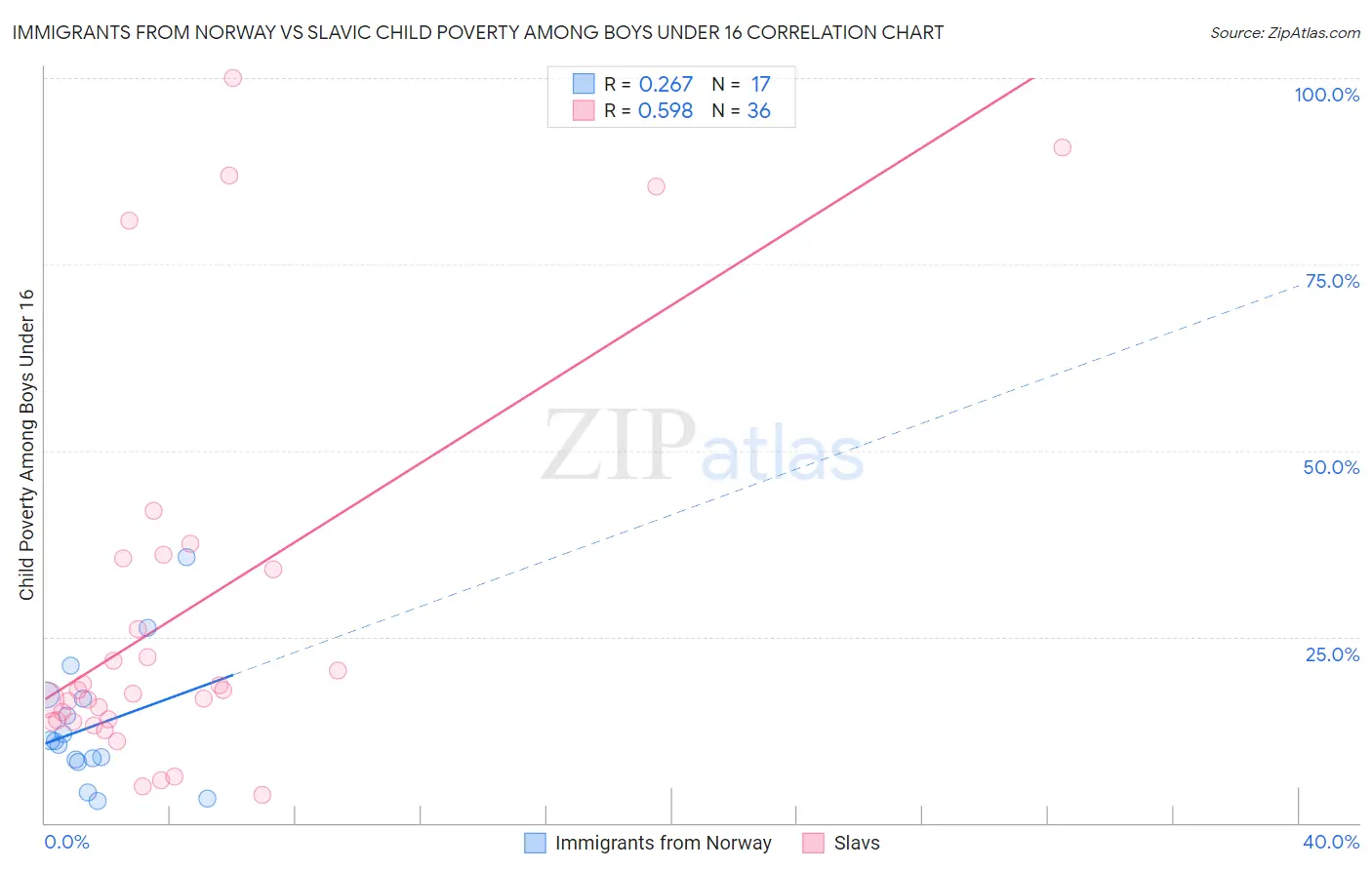 Immigrants from Norway vs Slavic Child Poverty Among Boys Under 16