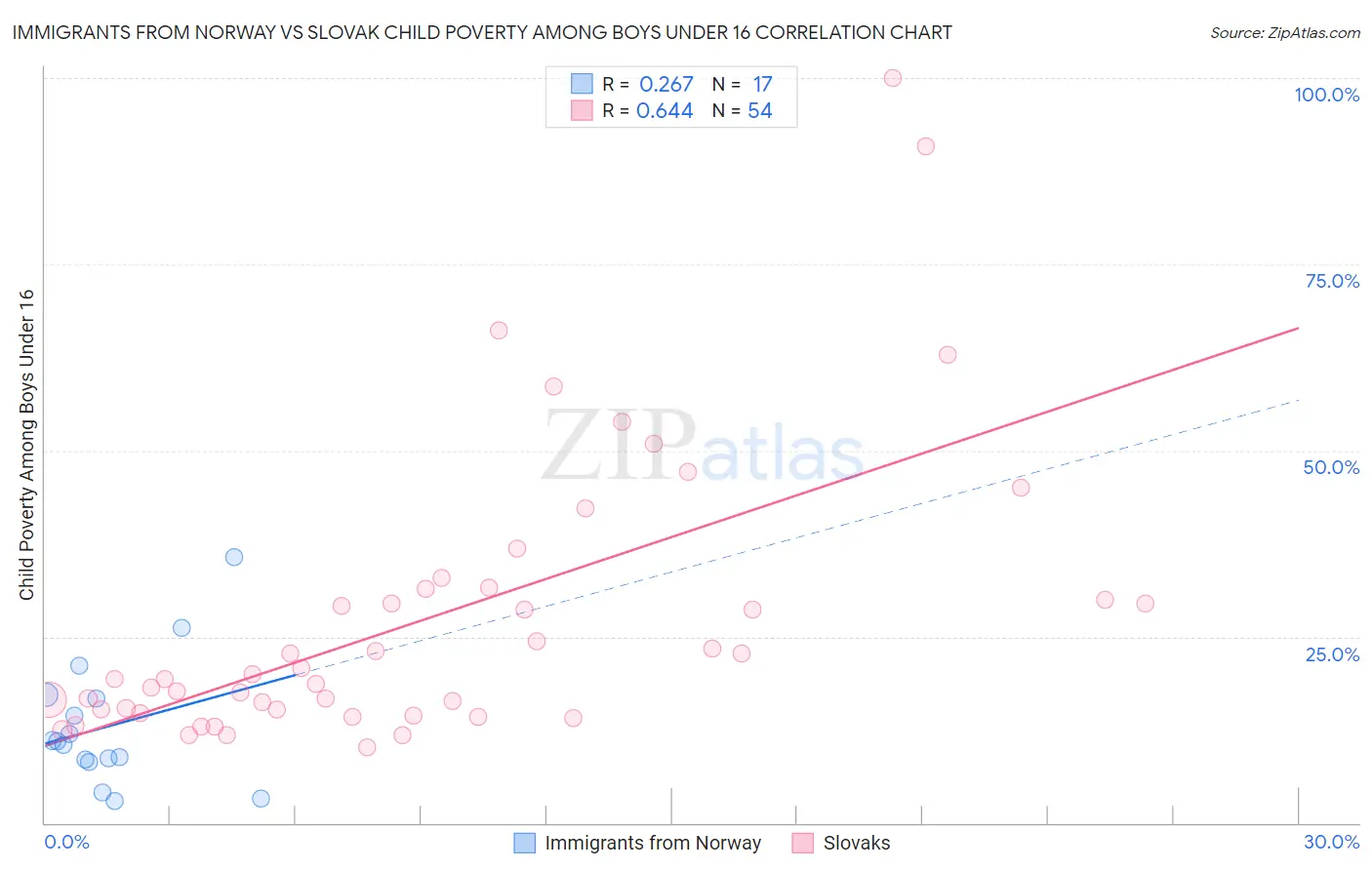 Immigrants from Norway vs Slovak Child Poverty Among Boys Under 16