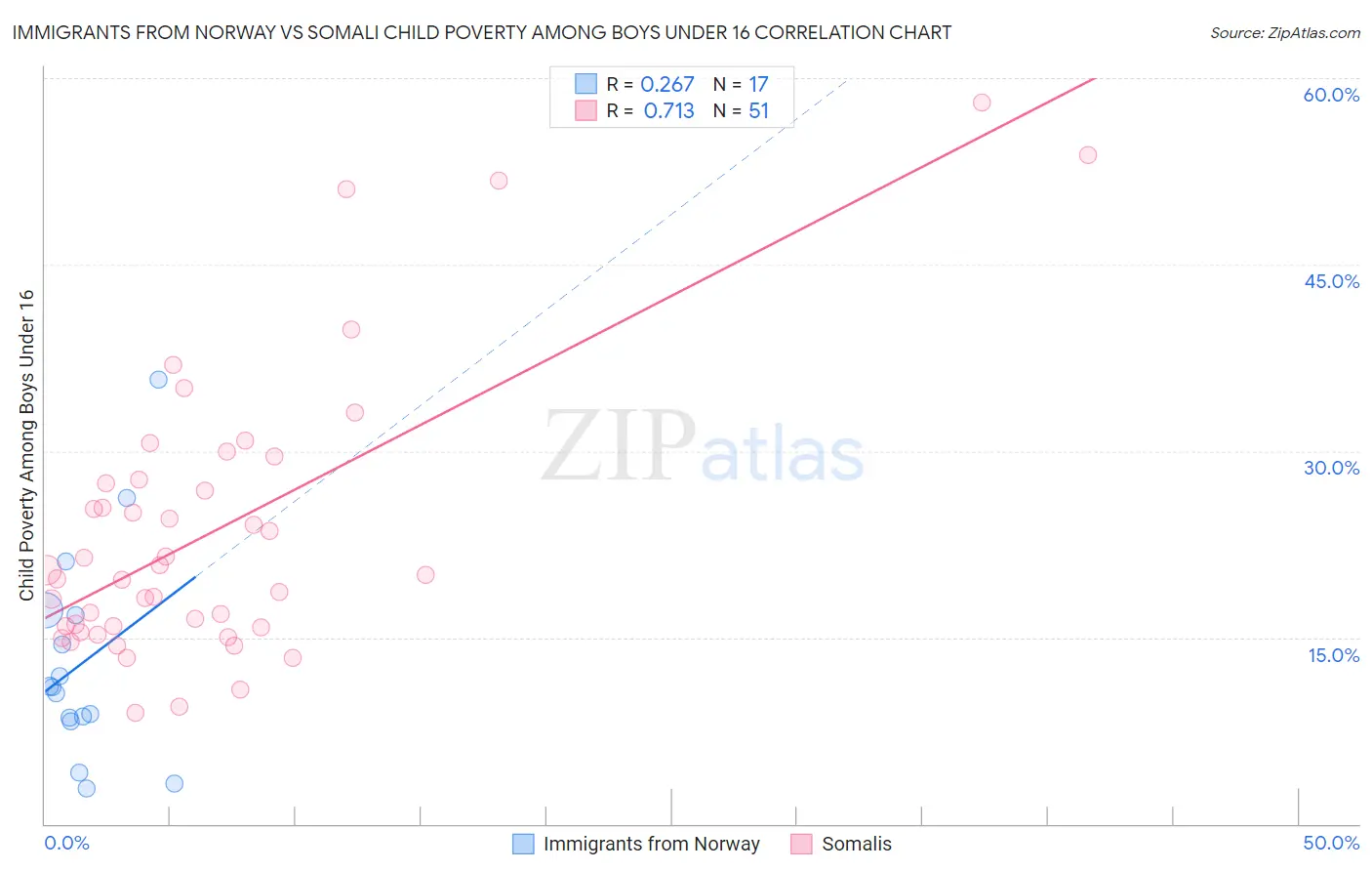 Immigrants from Norway vs Somali Child Poverty Among Boys Under 16