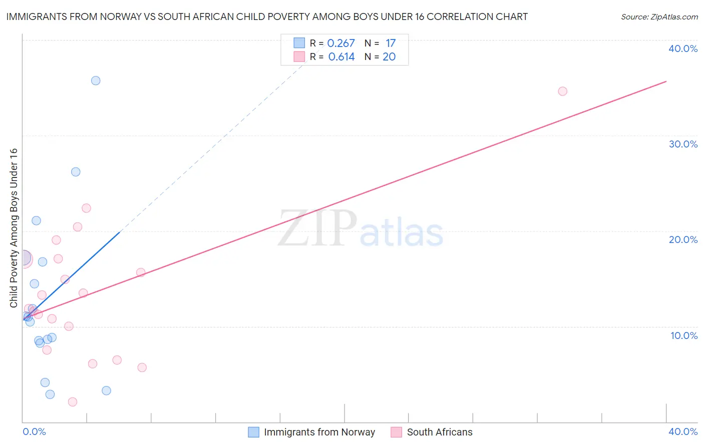 Immigrants from Norway vs South African Child Poverty Among Boys Under 16