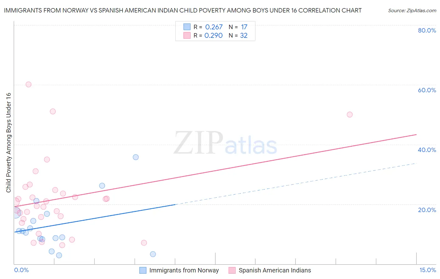 Immigrants from Norway vs Spanish American Indian Child Poverty Among Boys Under 16