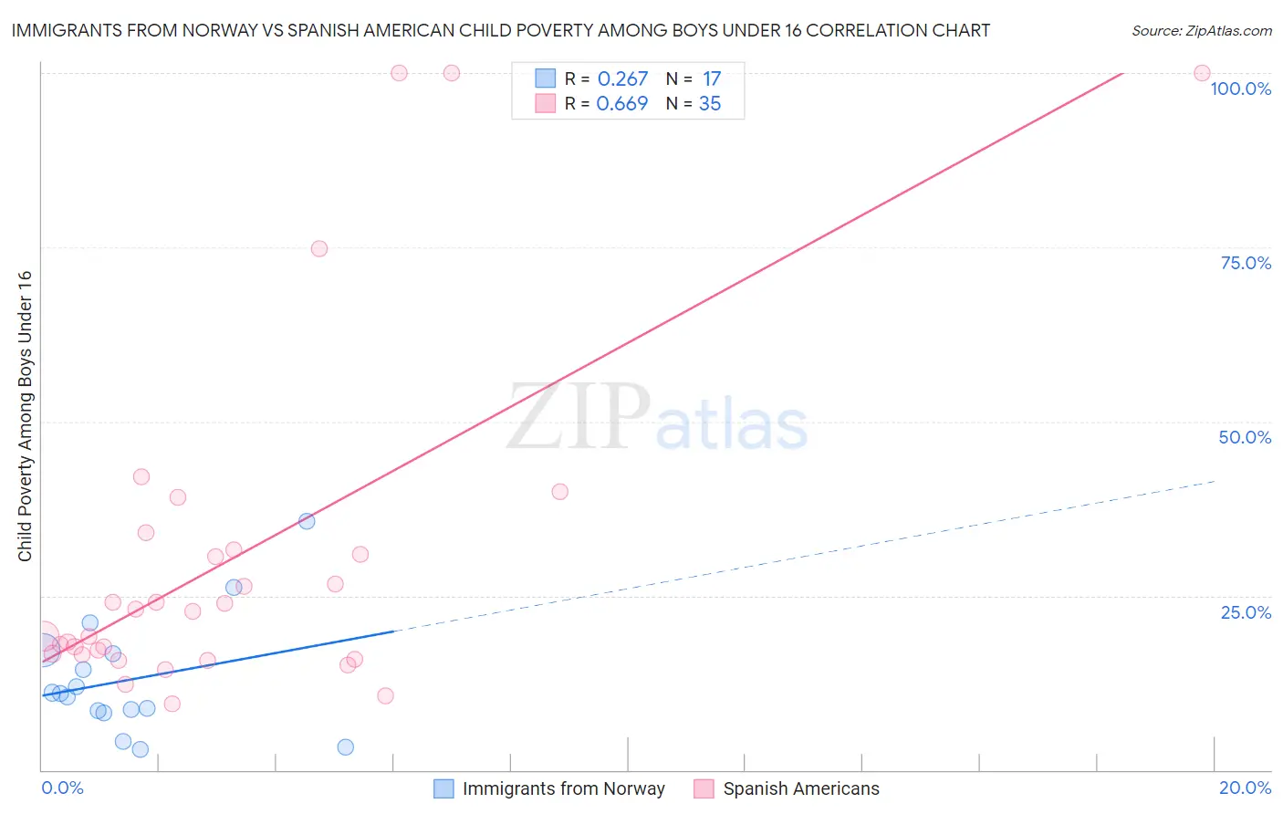 Immigrants from Norway vs Spanish American Child Poverty Among Boys Under 16