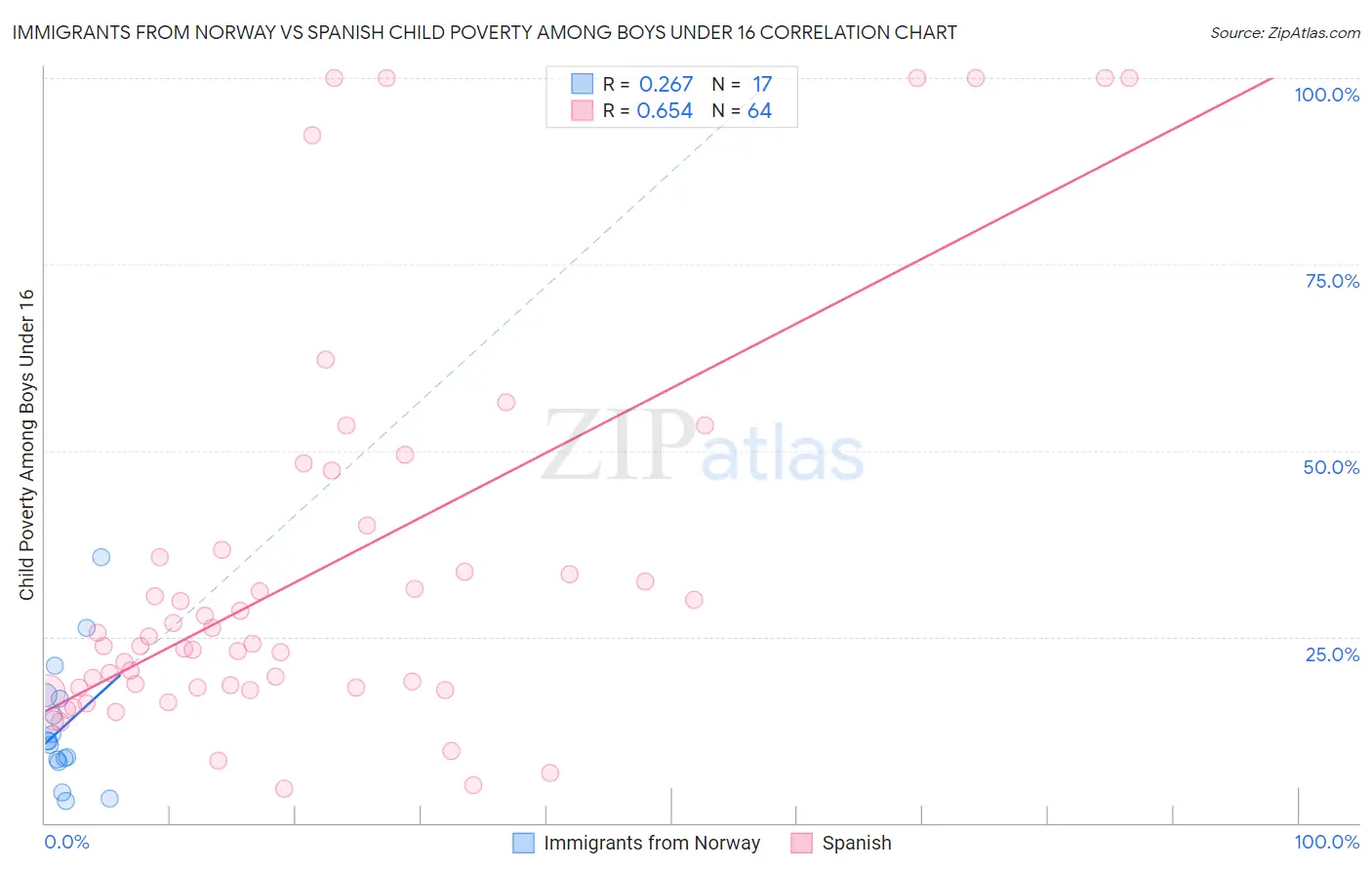 Immigrants from Norway vs Spanish Child Poverty Among Boys Under 16