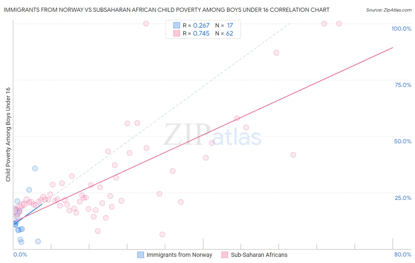 Immigrants from Norway vs Subsaharan African Child Poverty Among Boys Under 16