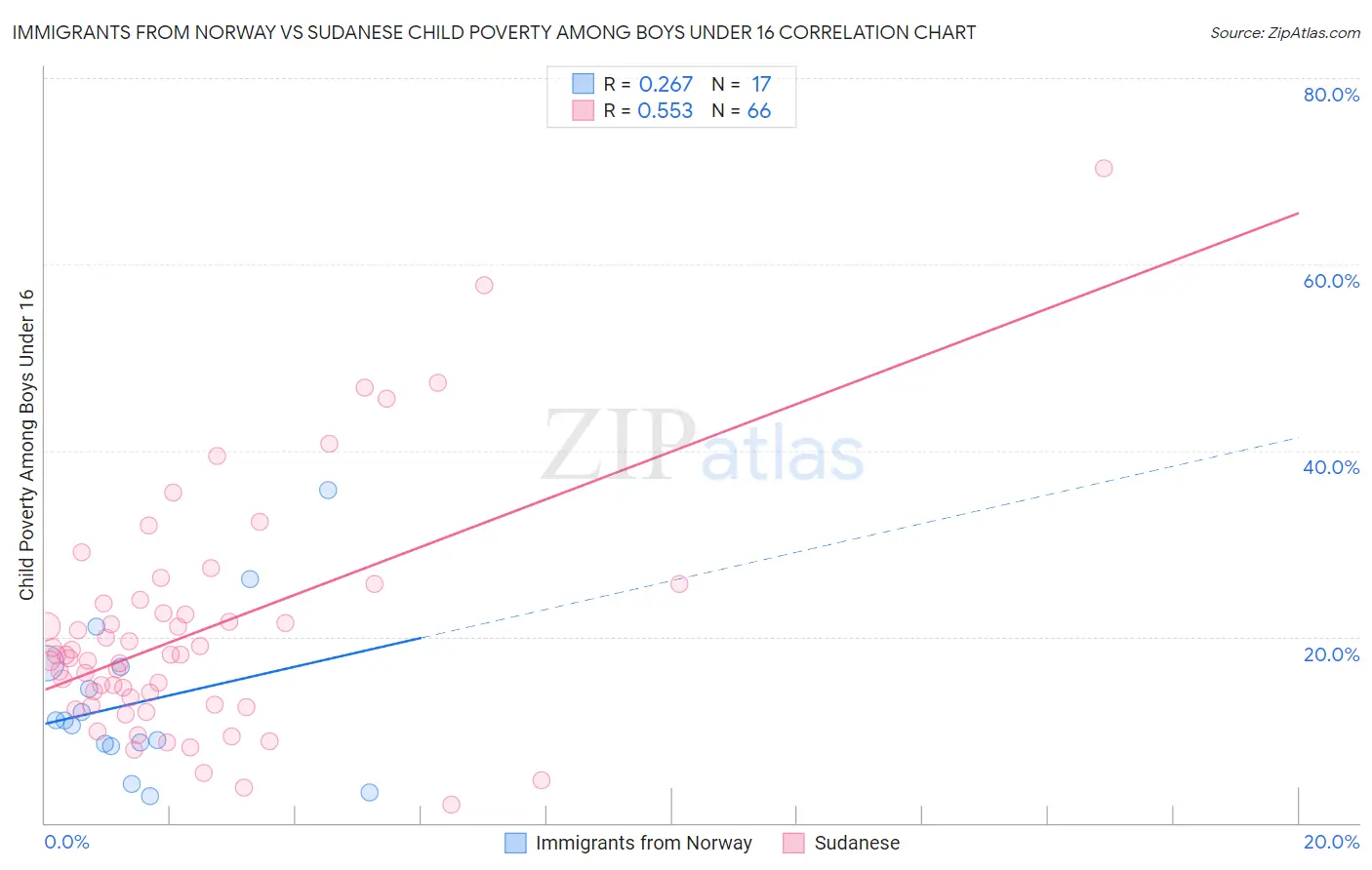 Immigrants from Norway vs Sudanese Child Poverty Among Boys Under 16