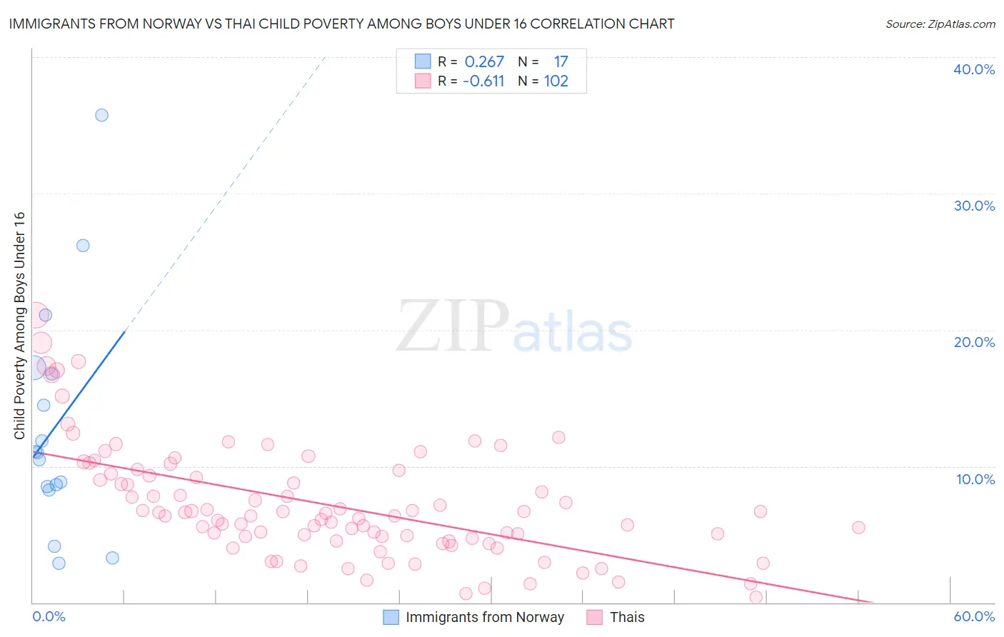 Immigrants from Norway vs Thai Child Poverty Among Boys Under 16