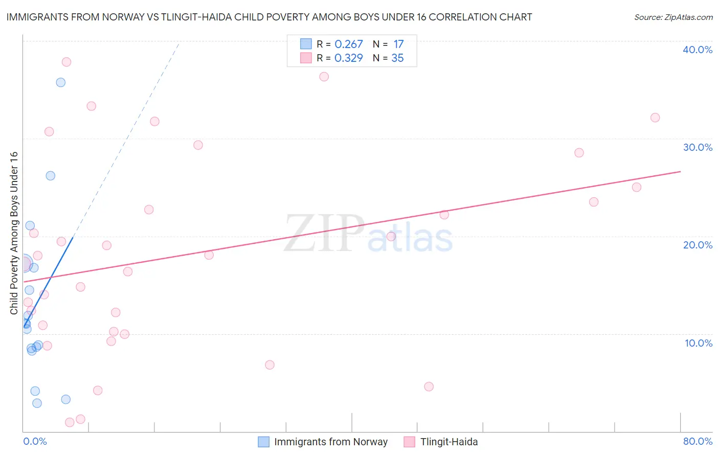 Immigrants from Norway vs Tlingit-Haida Child Poverty Among Boys Under 16