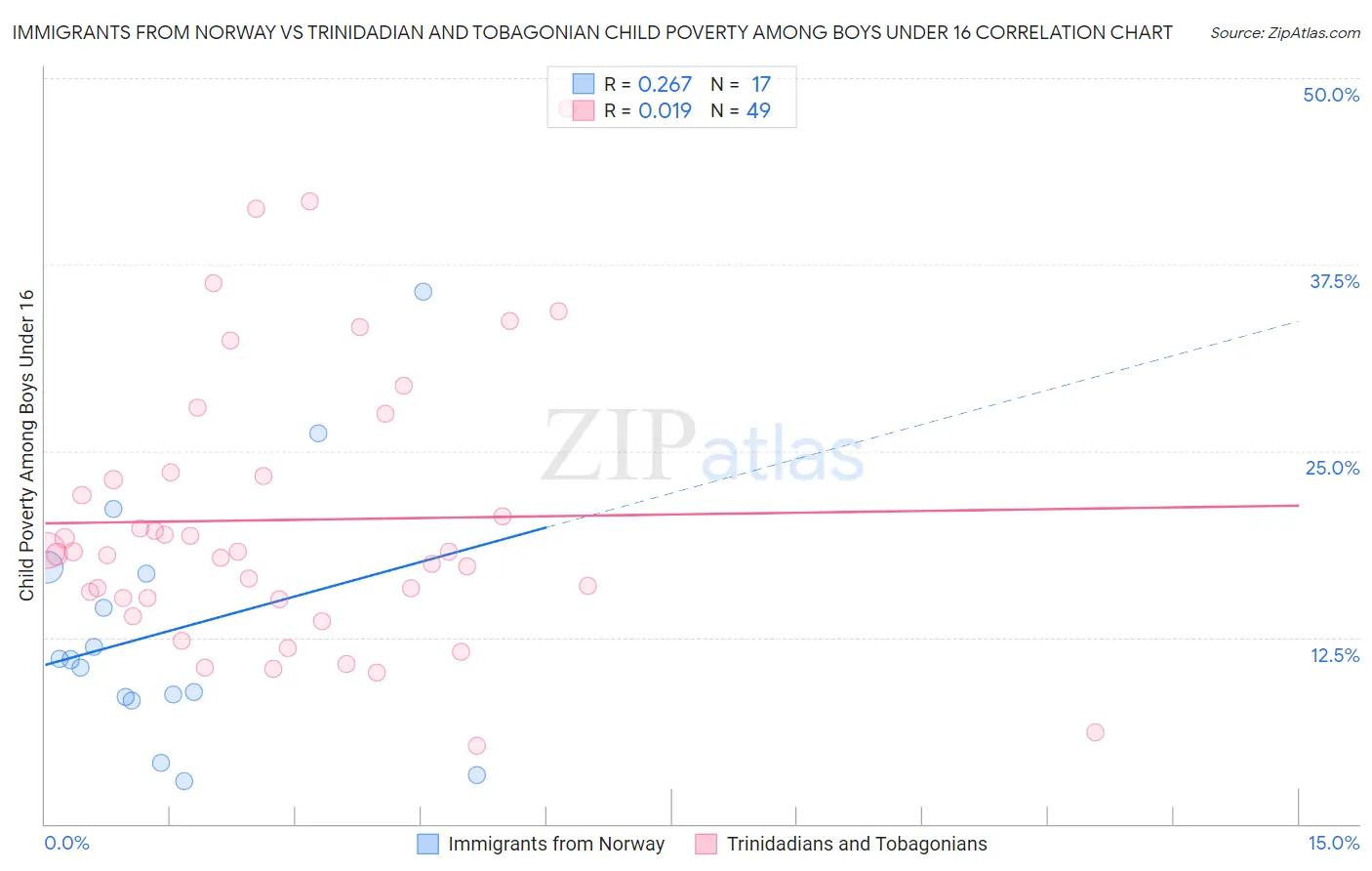 Immigrants from Norway vs Trinidadian and Tobagonian Child Poverty Among Boys Under 16