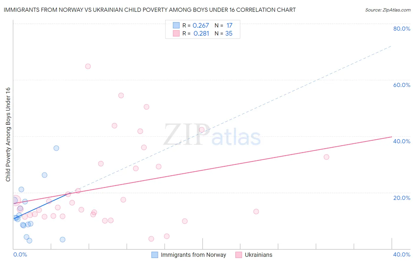 Immigrants from Norway vs Ukrainian Child Poverty Among Boys Under 16