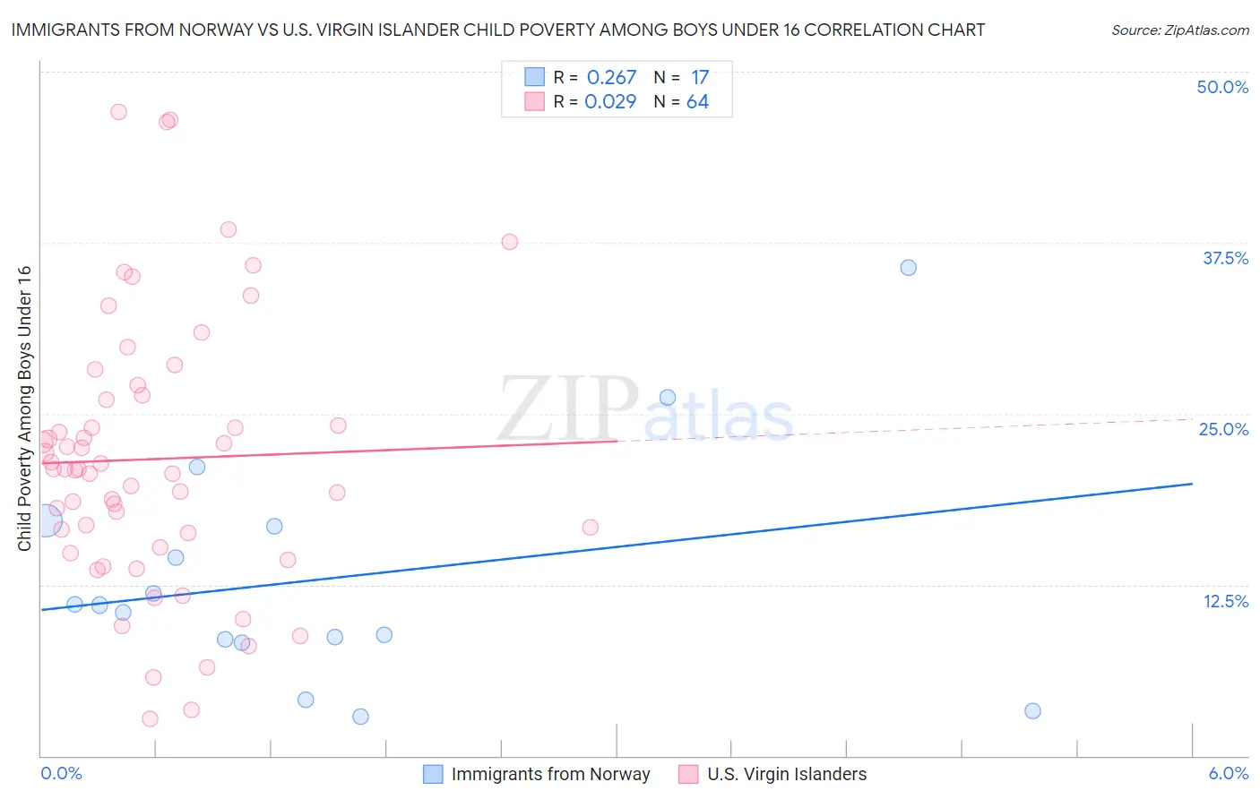 Immigrants from Norway vs U.S. Virgin Islander Child Poverty Among Boys Under 16