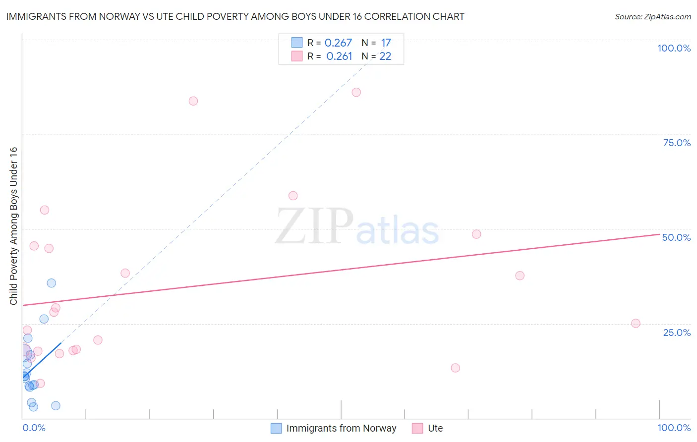 Immigrants from Norway vs Ute Child Poverty Among Boys Under 16