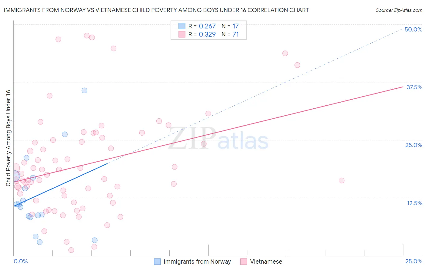 Immigrants from Norway vs Vietnamese Child Poverty Among Boys Under 16
