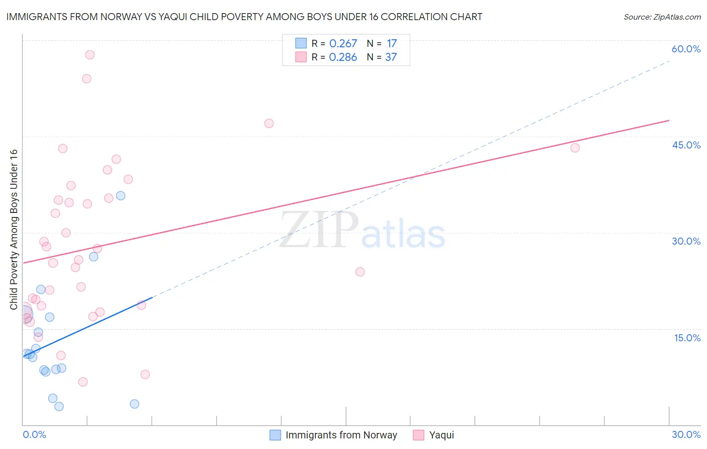 Immigrants from Norway vs Yaqui Child Poverty Among Boys Under 16