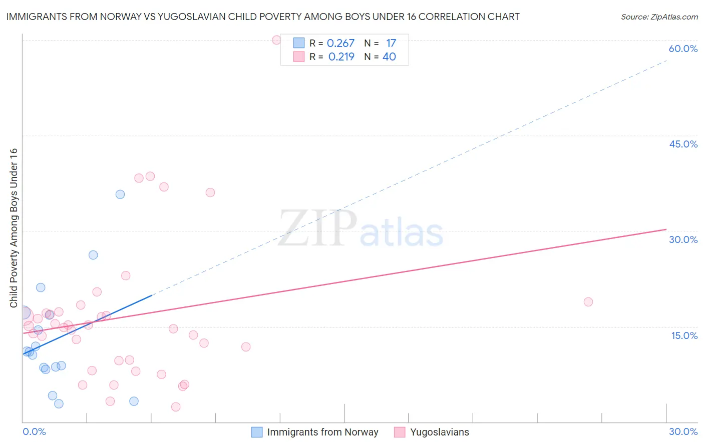 Immigrants from Norway vs Yugoslavian Child Poverty Among Boys Under 16