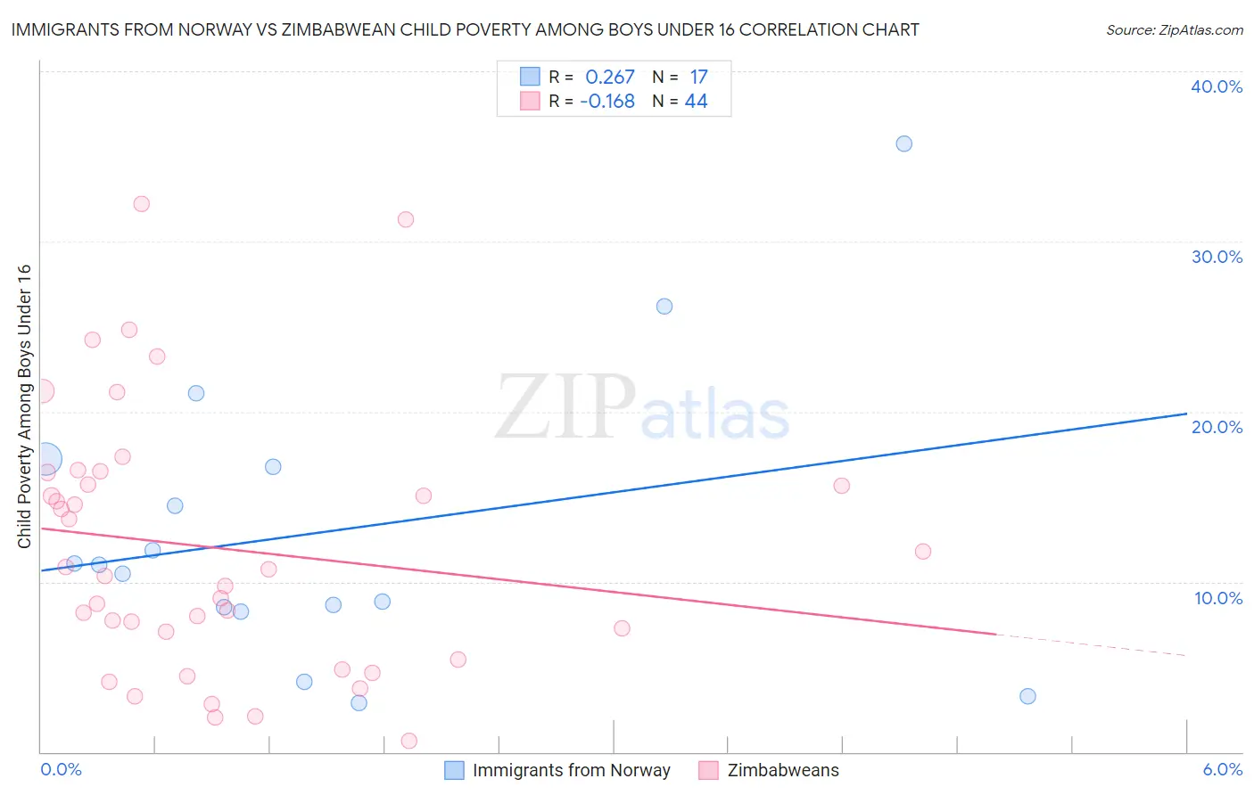 Immigrants from Norway vs Zimbabwean Child Poverty Among Boys Under 16