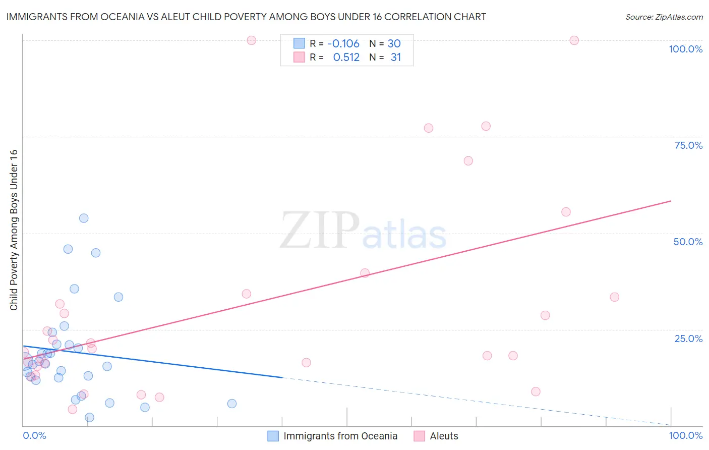 Immigrants from Oceania vs Aleut Child Poverty Among Boys Under 16