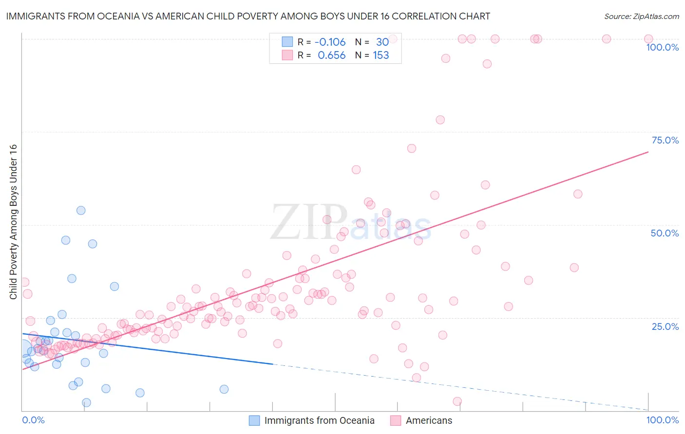 Immigrants from Oceania vs American Child Poverty Among Boys Under 16