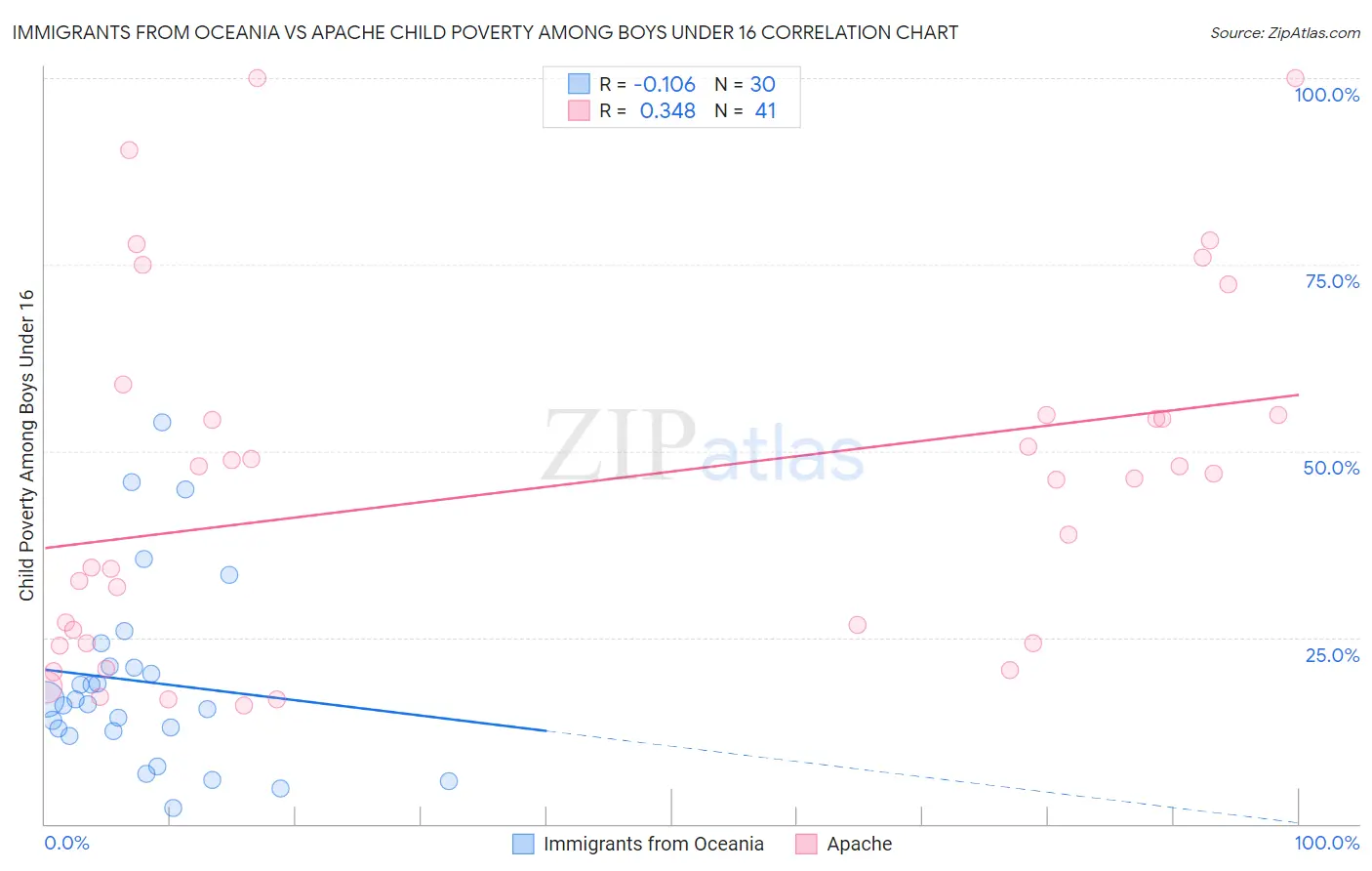 Immigrants from Oceania vs Apache Child Poverty Among Boys Under 16