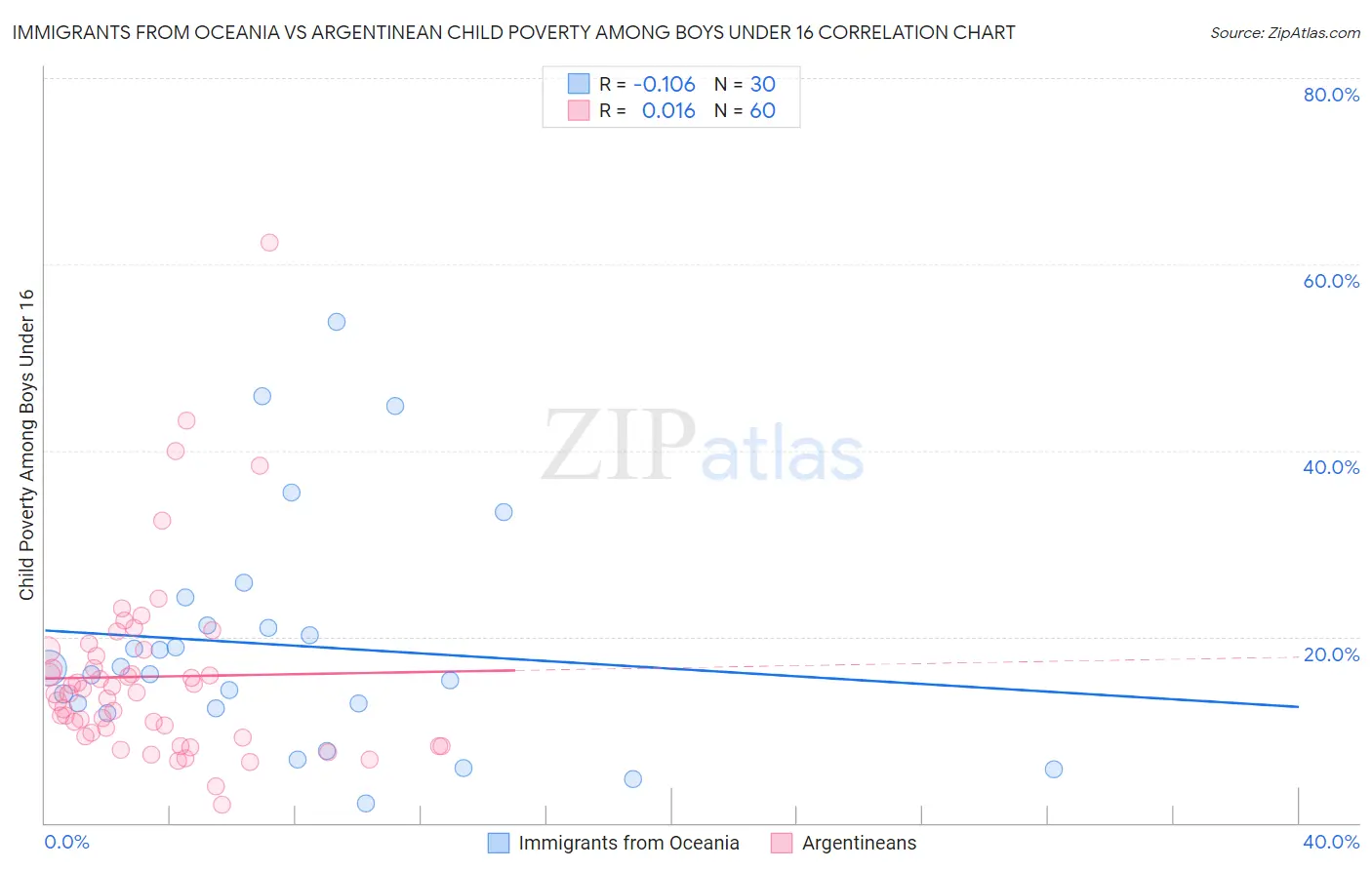 Immigrants from Oceania vs Argentinean Child Poverty Among Boys Under 16