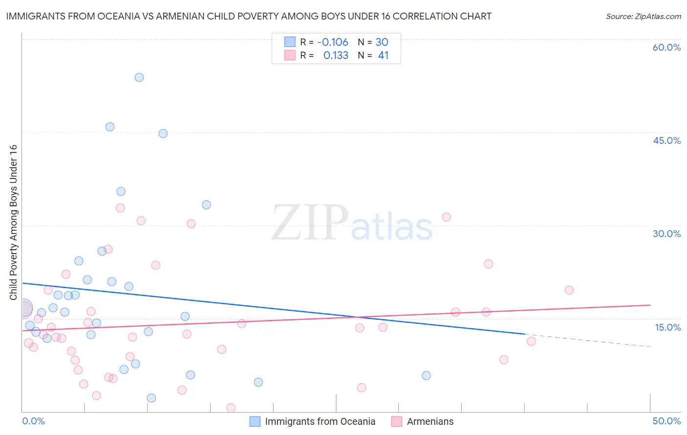 Immigrants from Oceania vs Armenian Child Poverty Among Boys Under 16