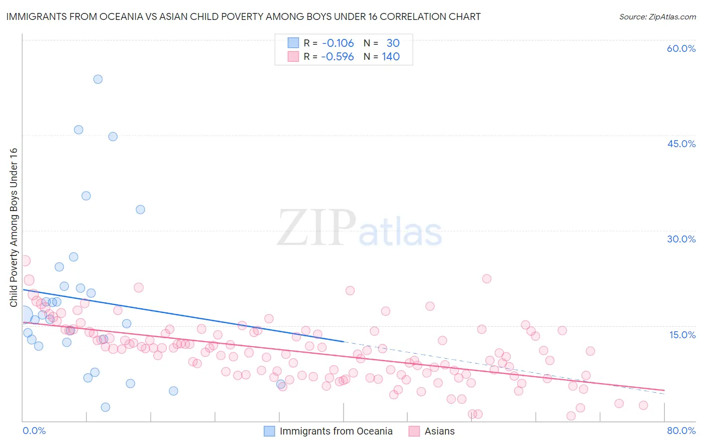 Immigrants from Oceania vs Asian Child Poverty Among Boys Under 16