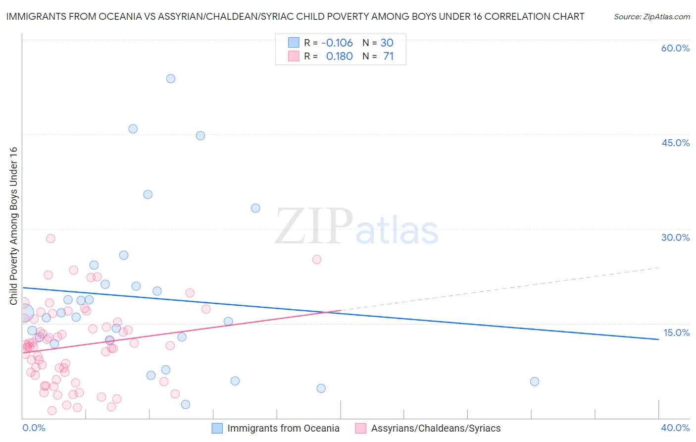 Immigrants from Oceania vs Assyrian/Chaldean/Syriac Child Poverty Among Boys Under 16