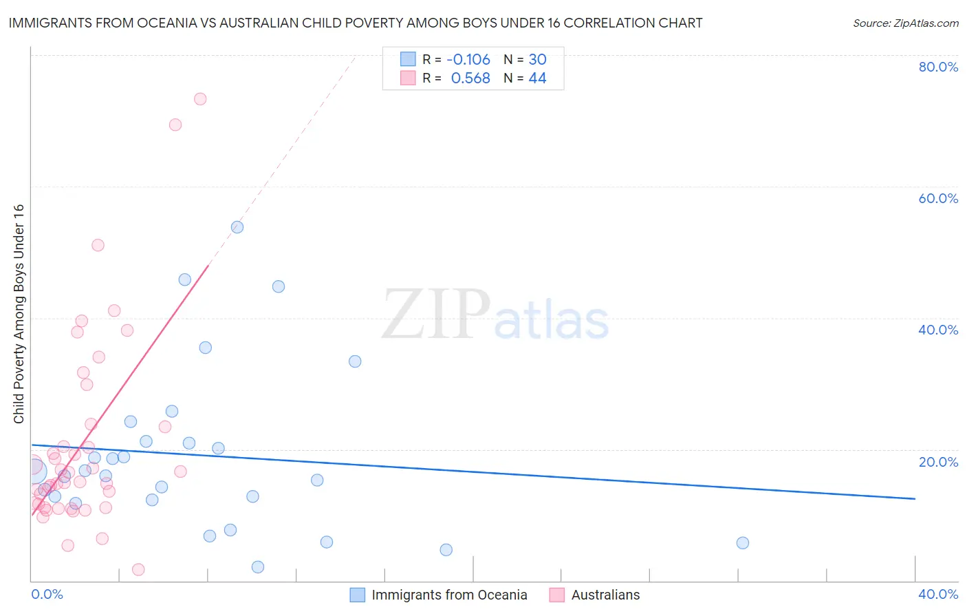 Immigrants from Oceania vs Australian Child Poverty Among Boys Under 16
