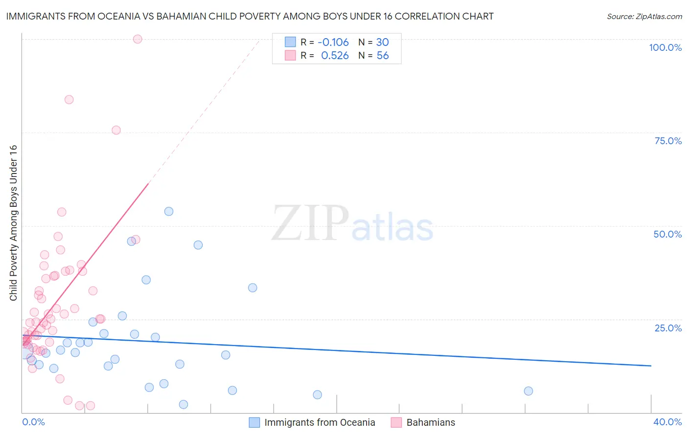 Immigrants from Oceania vs Bahamian Child Poverty Among Boys Under 16