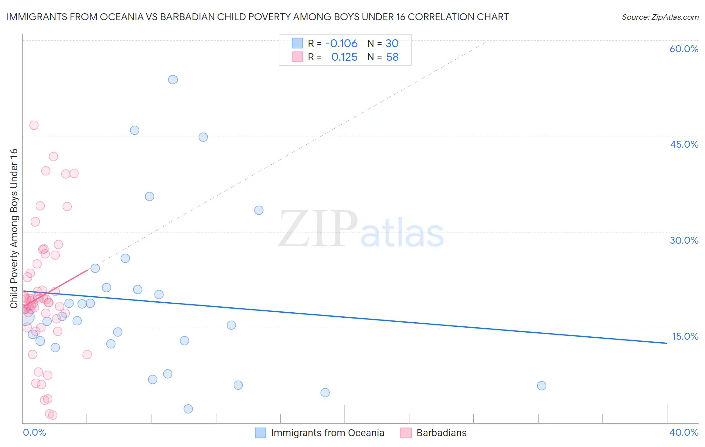 Immigrants from Oceania vs Barbadian Child Poverty Among Boys Under 16