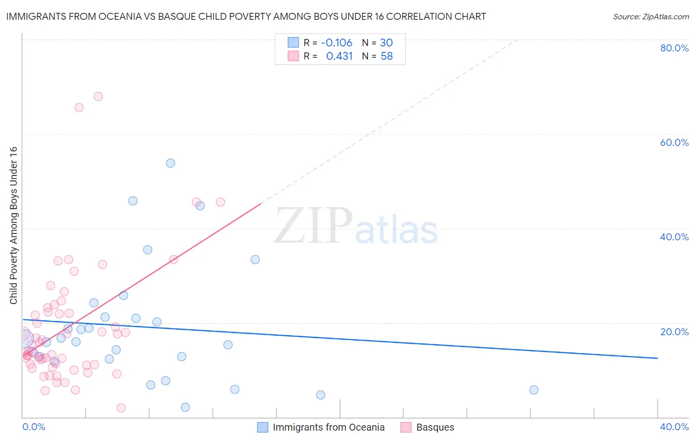 Immigrants from Oceania vs Basque Child Poverty Among Boys Under 16
