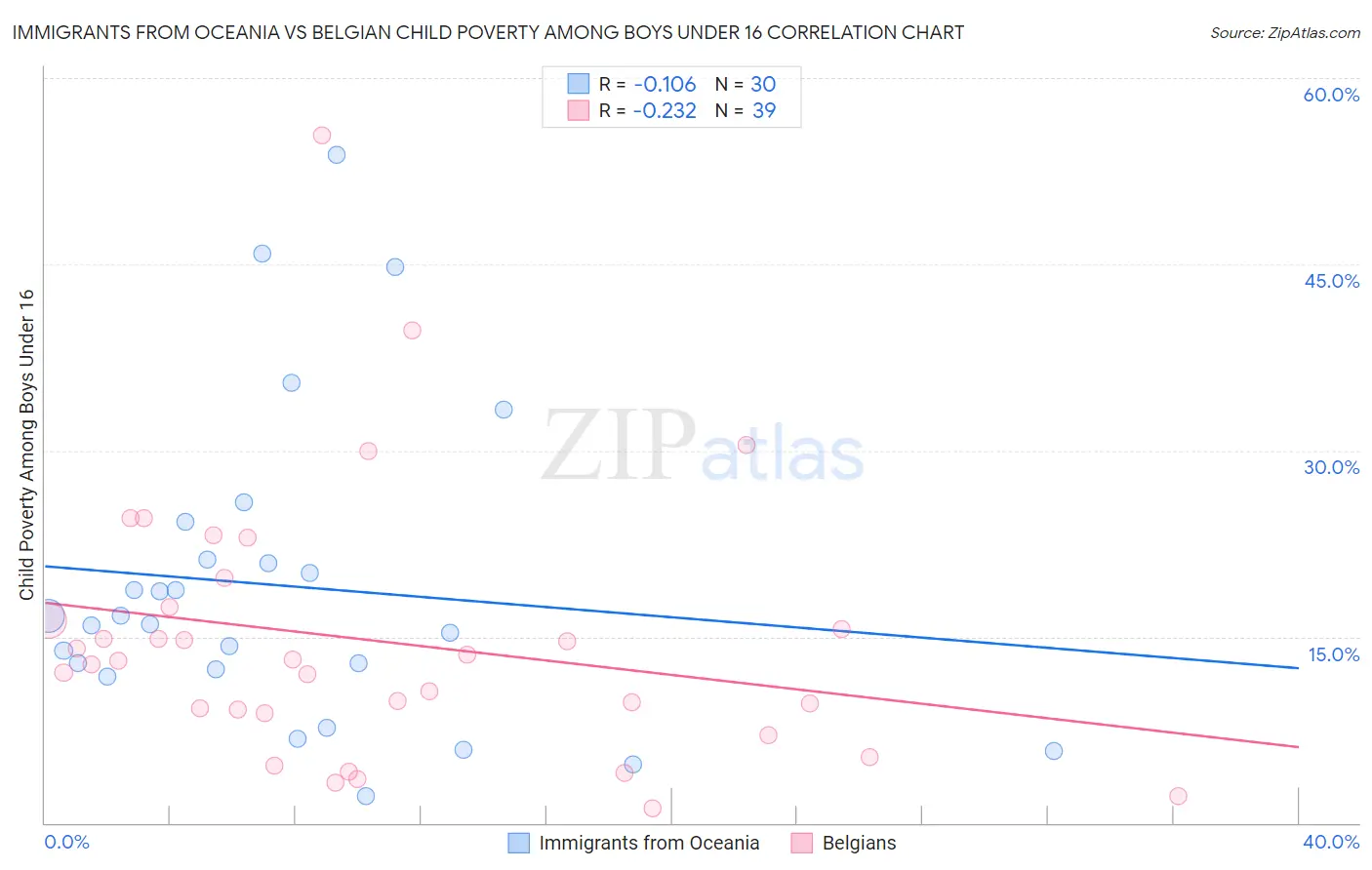 Immigrants from Oceania vs Belgian Child Poverty Among Boys Under 16