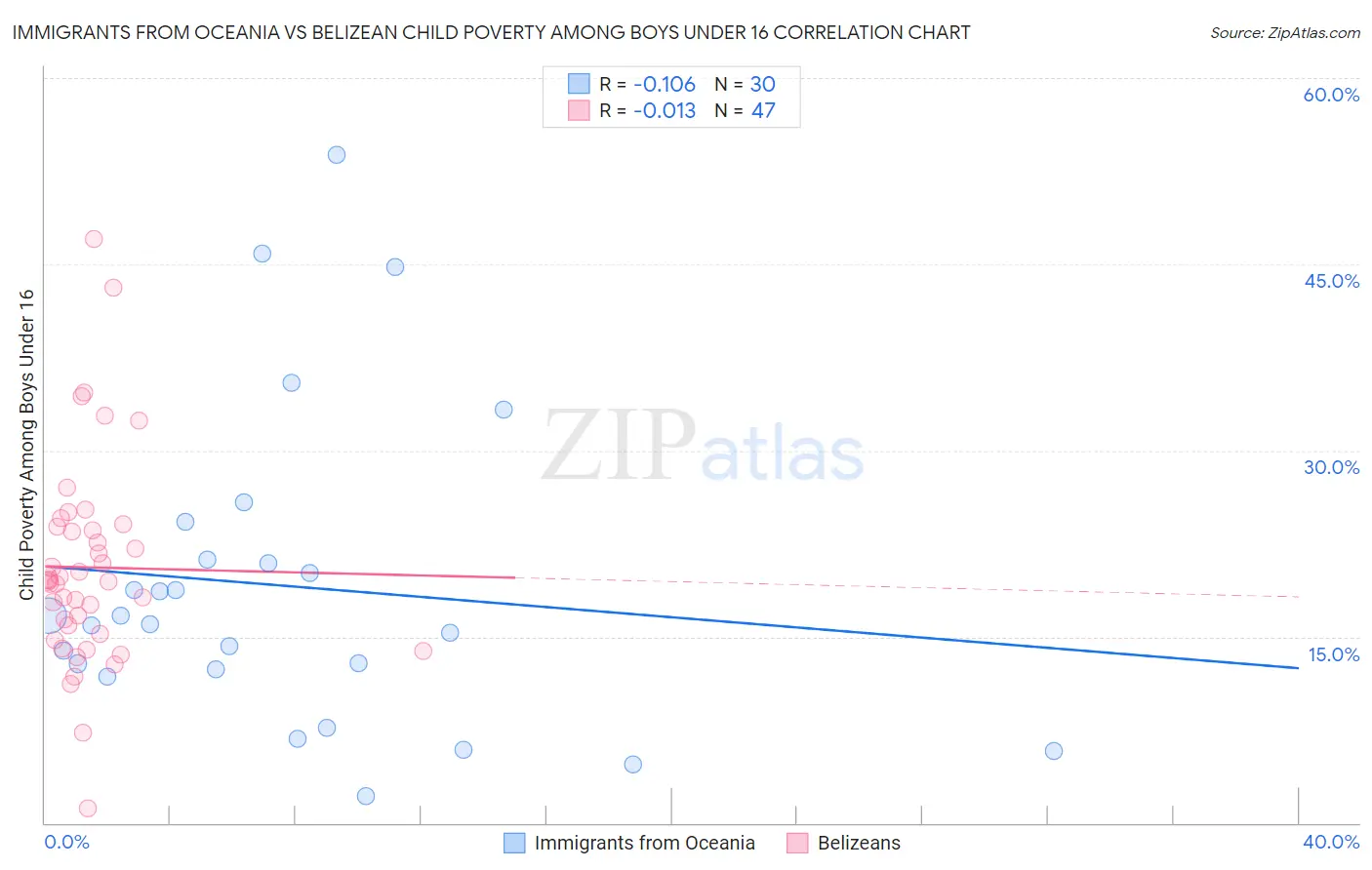 Immigrants from Oceania vs Belizean Child Poverty Among Boys Under 16