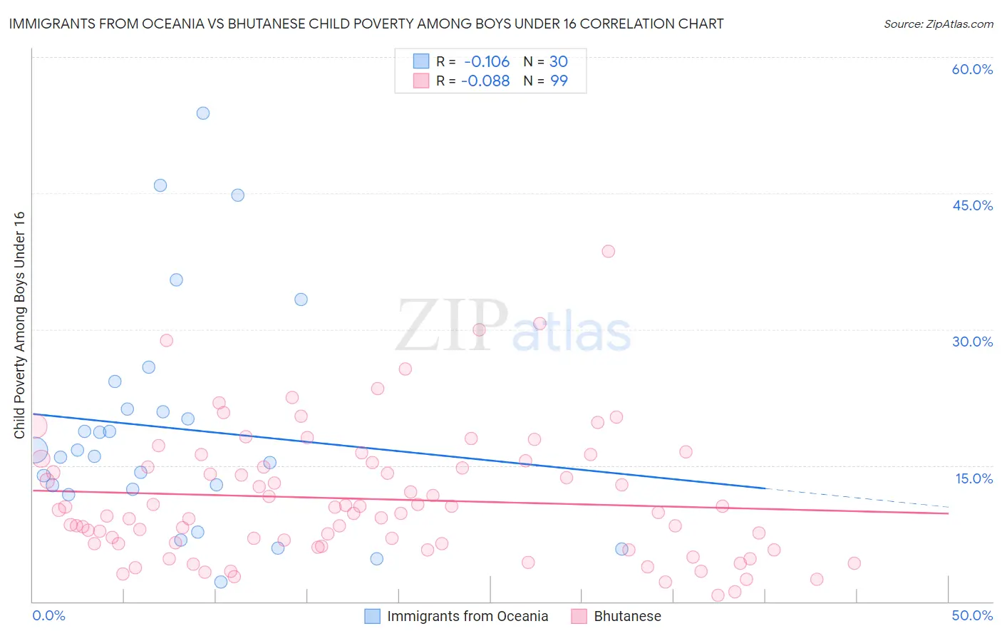 Immigrants from Oceania vs Bhutanese Child Poverty Among Boys Under 16