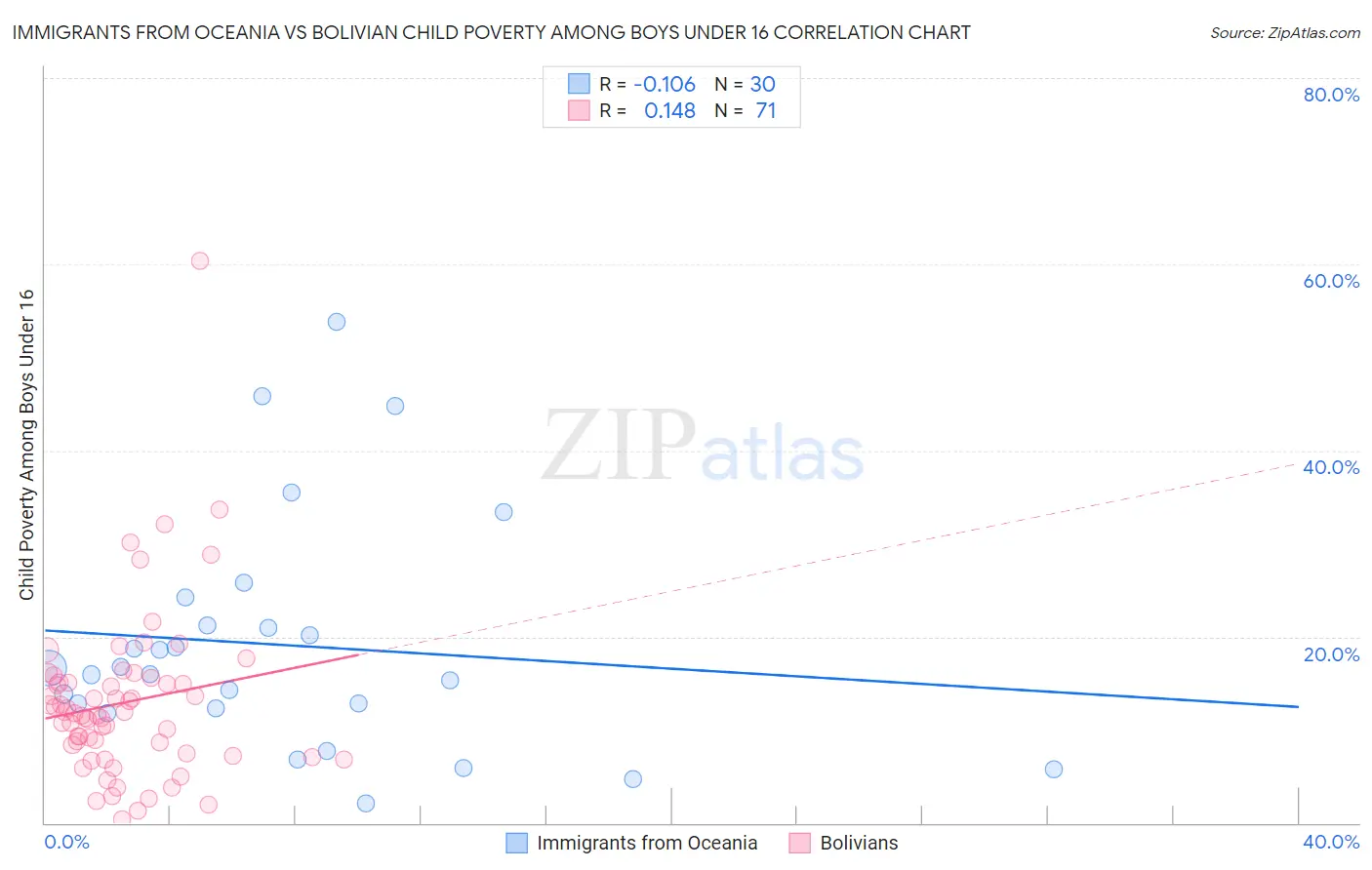Immigrants from Oceania vs Bolivian Child Poverty Among Boys Under 16
