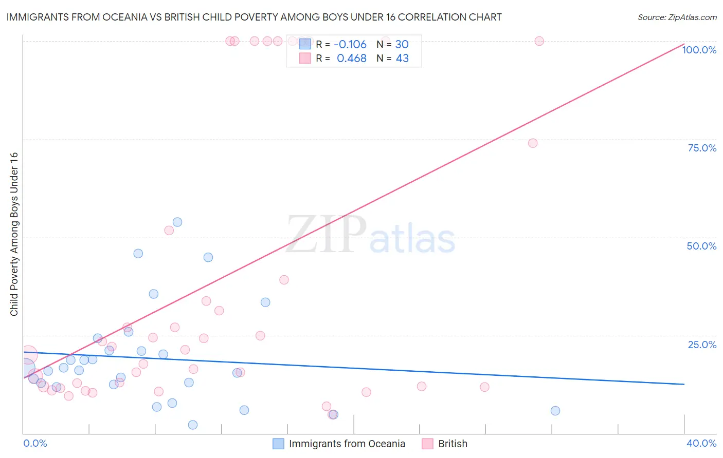 Immigrants from Oceania vs British Child Poverty Among Boys Under 16