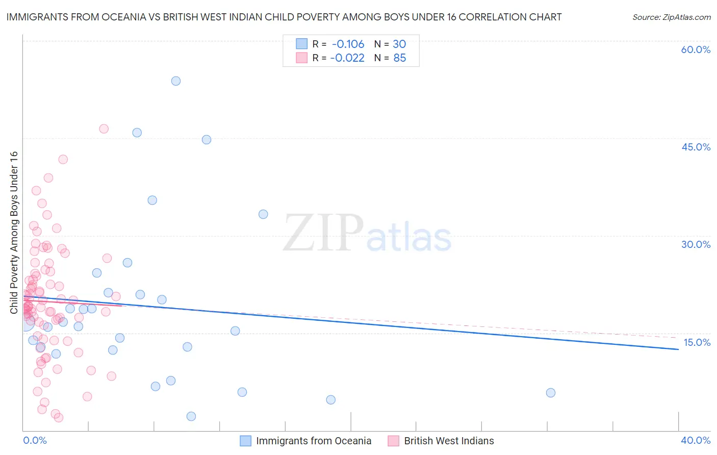 Immigrants from Oceania vs British West Indian Child Poverty Among Boys Under 16