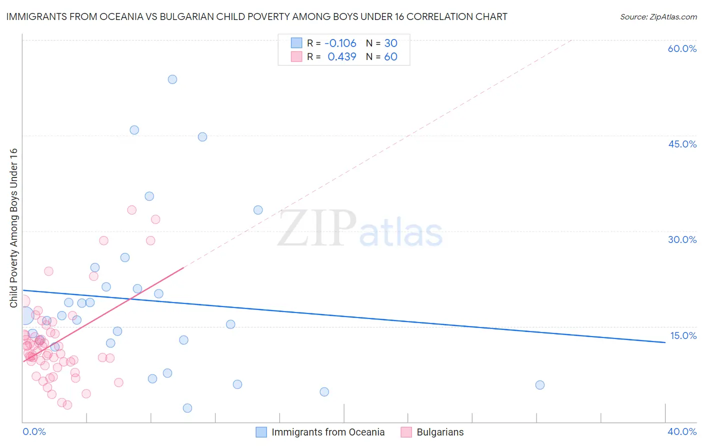 Immigrants from Oceania vs Bulgarian Child Poverty Among Boys Under 16