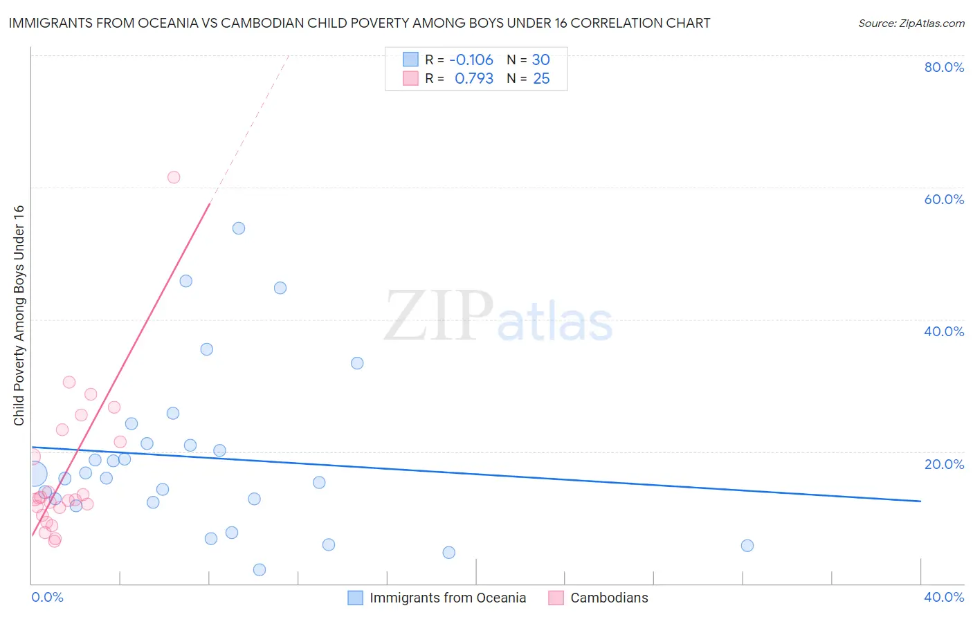 Immigrants from Oceania vs Cambodian Child Poverty Among Boys Under 16