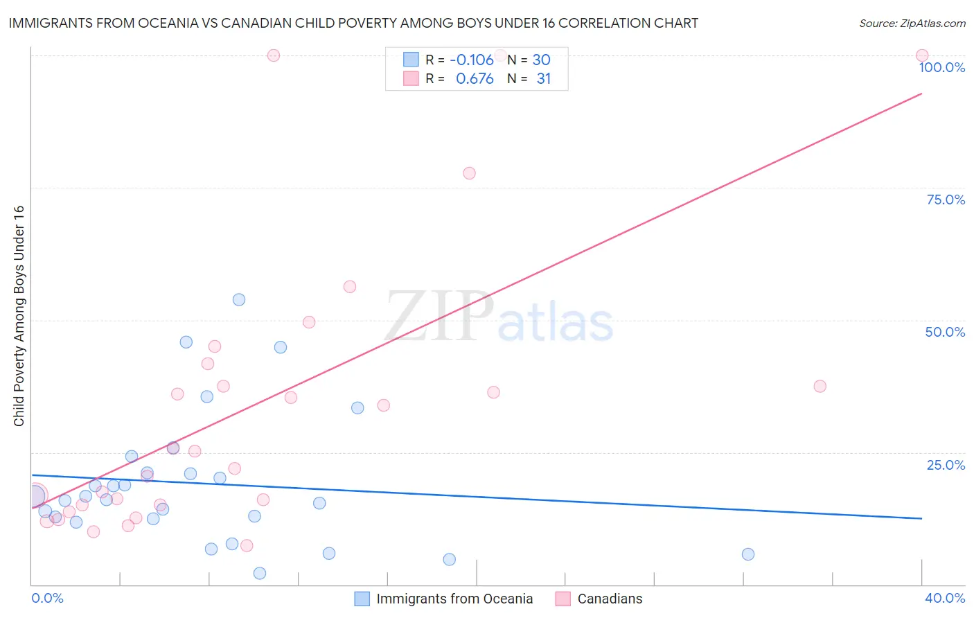 Immigrants from Oceania vs Canadian Child Poverty Among Boys Under 16