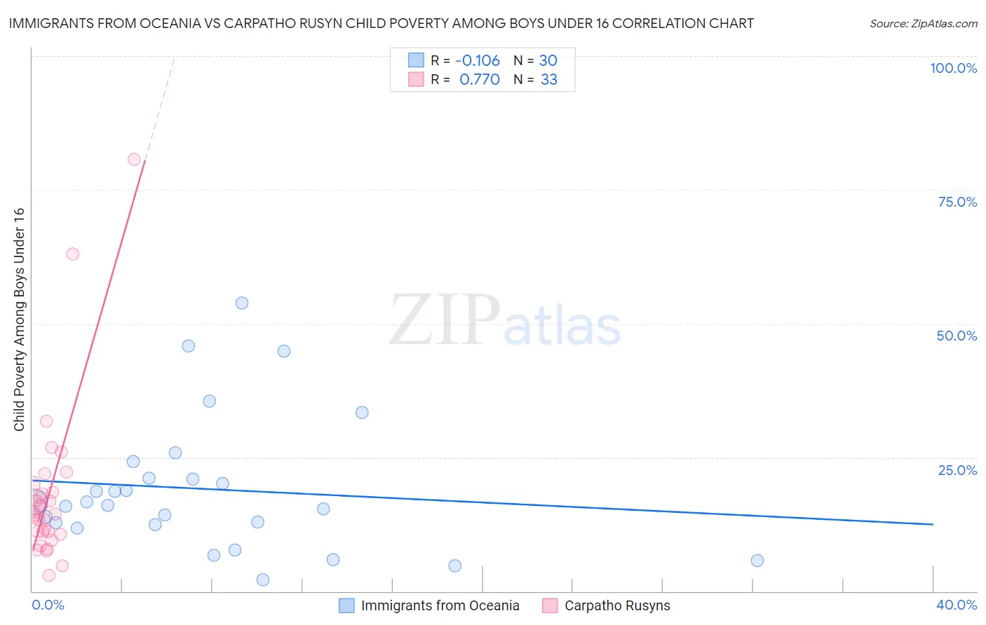 Immigrants from Oceania vs Carpatho Rusyn Child Poverty Among Boys Under 16