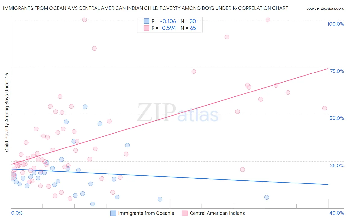 Immigrants from Oceania vs Central American Indian Child Poverty Among Boys Under 16