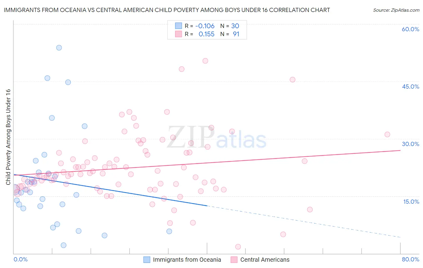 Immigrants from Oceania vs Central American Child Poverty Among Boys Under 16