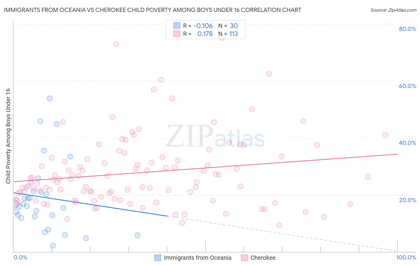 Immigrants from Oceania vs Cherokee Child Poverty Among Boys Under 16