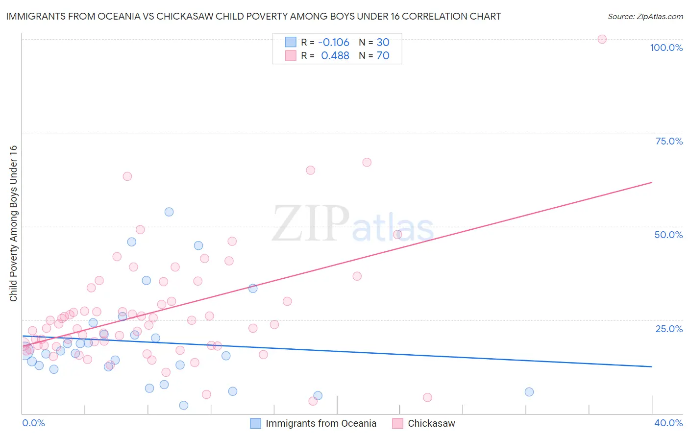 Immigrants from Oceania vs Chickasaw Child Poverty Among Boys Under 16