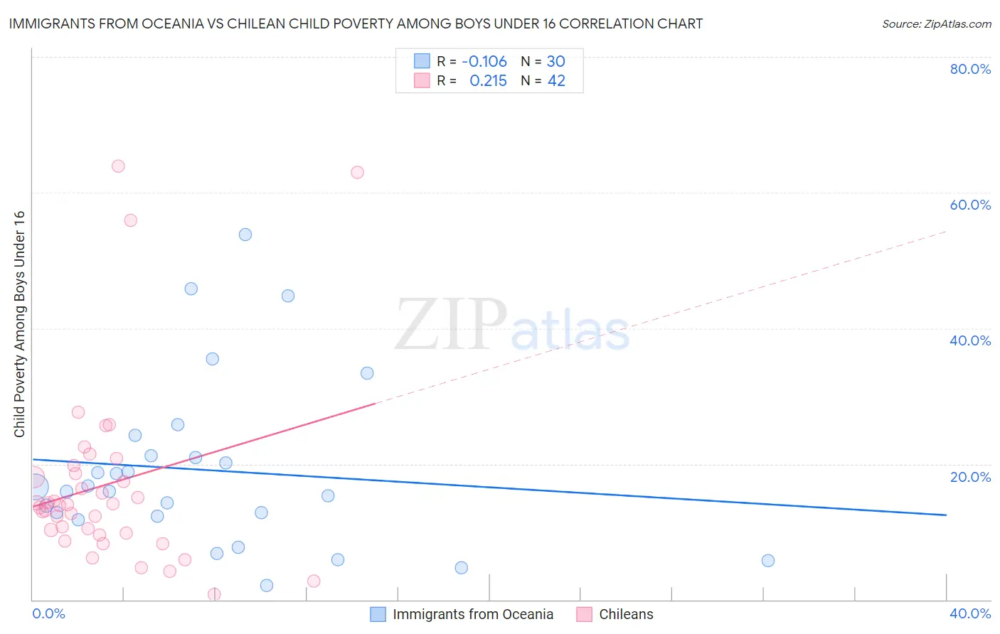 Immigrants from Oceania vs Chilean Child Poverty Among Boys Under 16